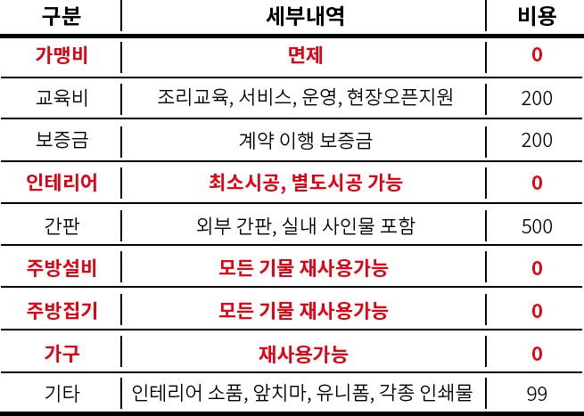 최저 투자비용 표