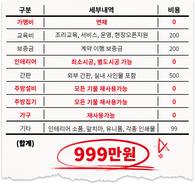 최저 투자비용